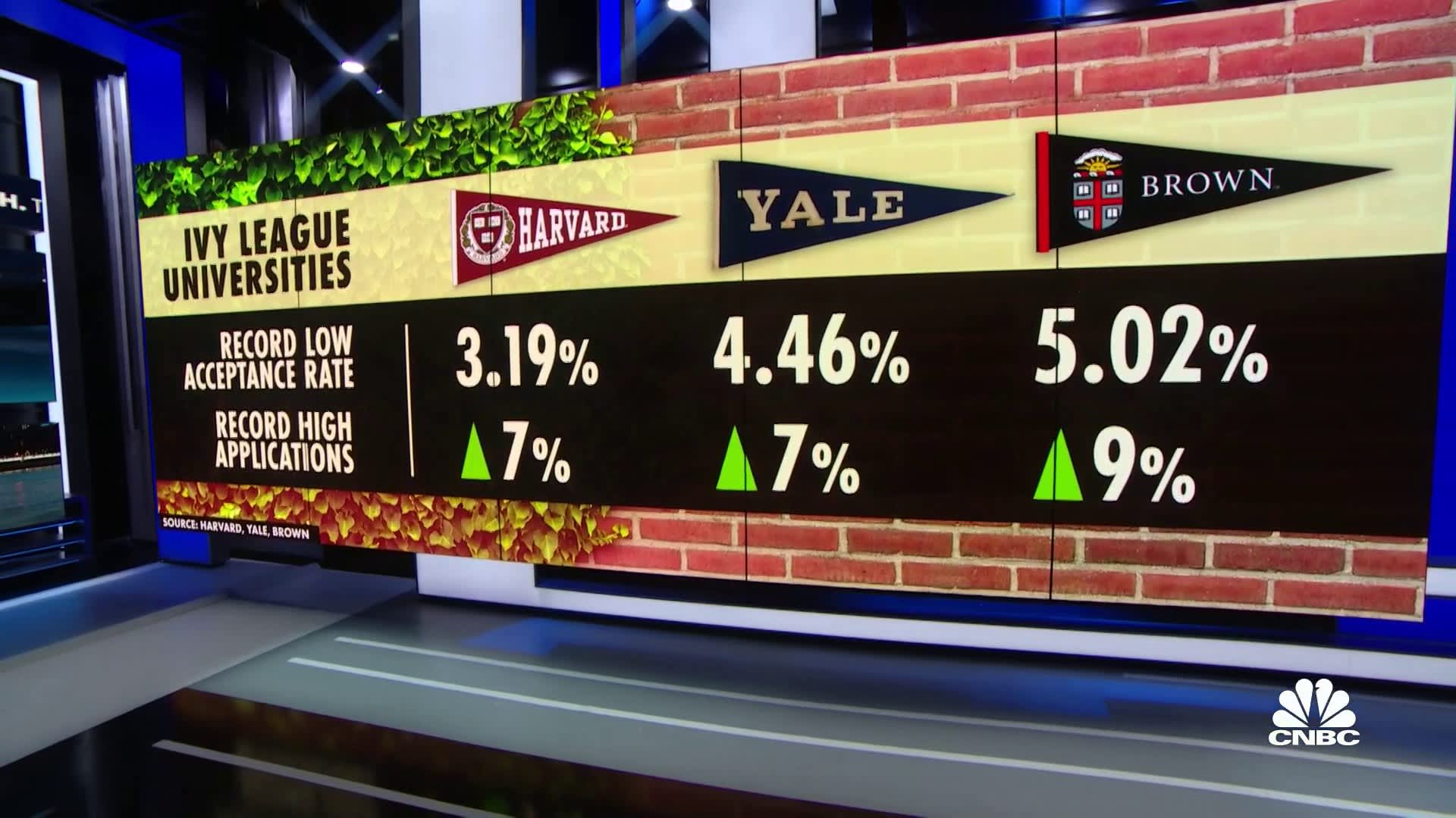 Ivy League universities are becoming even more selective in light of the growing number of applications